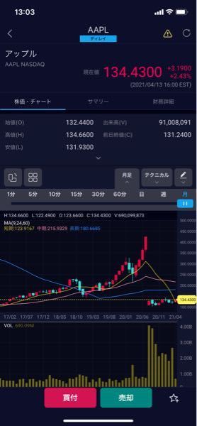 Sbi証券米国株のアプリアップルのチャートなのですが明らかにおかしいで お金にまつわるお悩みなら 教えて お金の先生 証券編 Yahoo ファイナンス