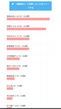 何故か今shirobakoの人気投票をしているようです 何故か私 Yahoo 知恵袋