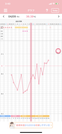妊娠希望です 基礎体温グラフ測ってますが 生理前ですが Yahoo 知恵袋