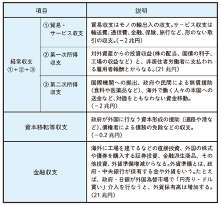 国際収支統計について質問です あるサイトに添付の画像が載っていて 第一 お金にまつわるお悩みなら 教えて お金の先生 証券編 Yahoo ファイナンス