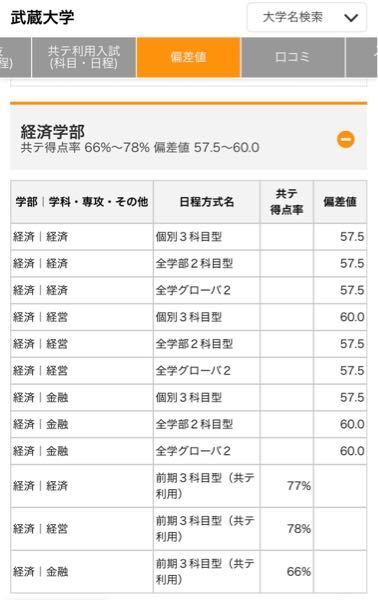 武蔵大学の共通テスト利用のボーダーは どうしてこんなに低く見積もられて Yahoo 知恵袋