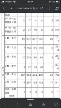 令和二年度の埼玉県警察官採用試験のことなのですが 三類に９２４人応募し Yahoo 知恵袋