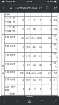 令和二年度の埼玉県警察官採用試験のことなのですが 三類に９２４人応募し Yahoo 知恵袋