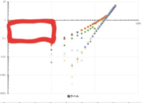 Excelのグラフについて グラフの目盛の間隔を変更して正方形にす Yahoo 知恵袋