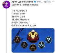 Apexlegendsのランクマッチ それぞれのランクの分布ってどれくら Yahoo 知恵袋