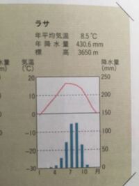 下の雨温図だけを見て高山気候と判断するのは無理ですよね 下の雨温 Yahoo 知恵袋