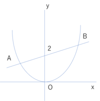 2次関数ｙ A 2 ｘ 2と一次関数y Ax ２ Aは定数 のグラフで Yahoo 知恵袋