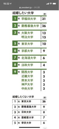 女性の結婚したいランキング 9位がまさかの近畿大学 1位2位は早 Yahoo 知恵袋
