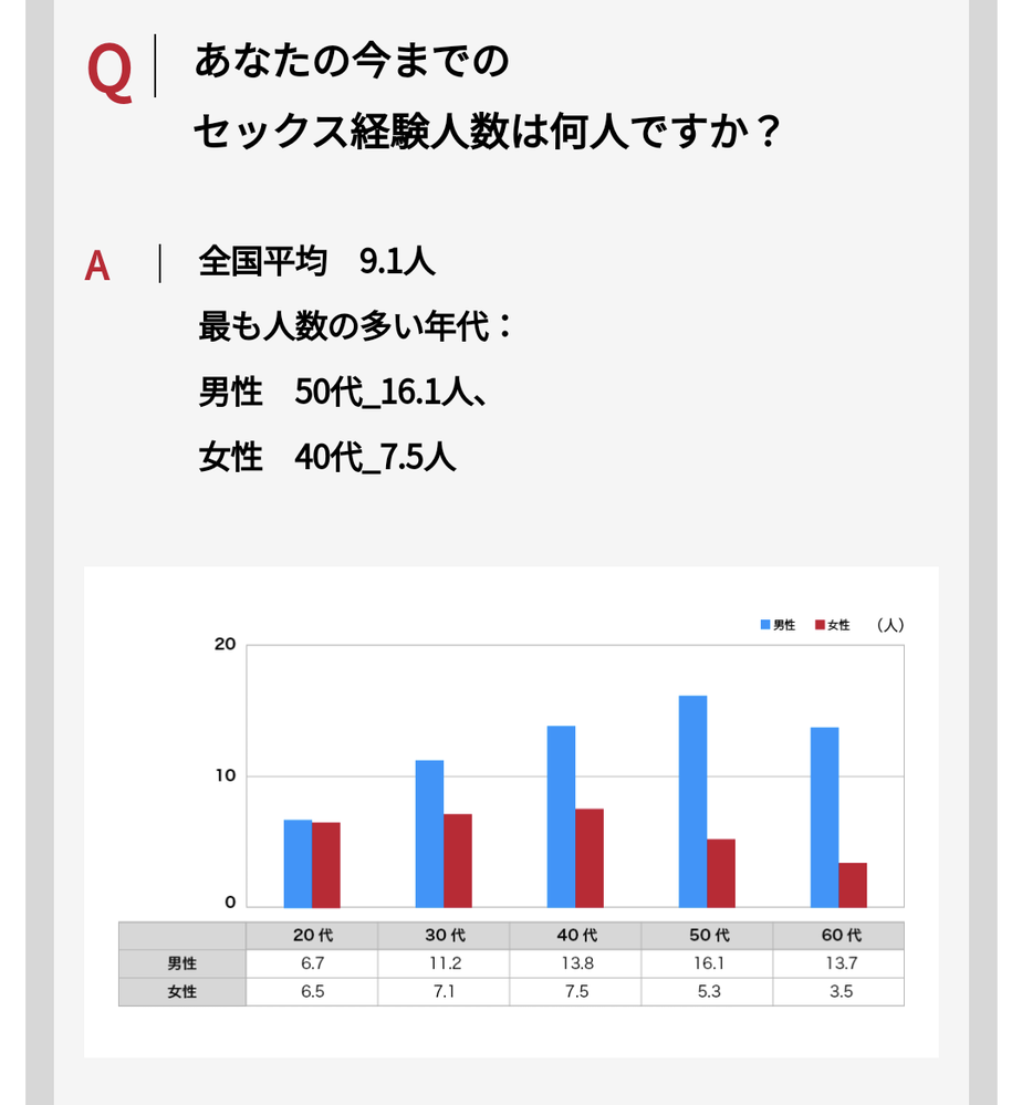 男女別のの平均経験人数という統計を調べると どの世代でも男性が多いとい Yahoo 知恵袋