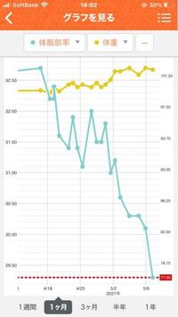 私は現在体重が102キロくらいあり ダイエットを始めて もうすぐで１ヶ Yahoo 知恵袋