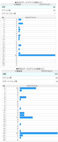 小説家になろうについて質問します 週別ユニークユーザーについてです Yahoo 知恵袋