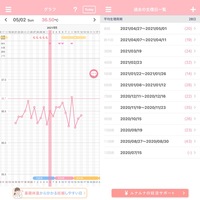 代女性です 生理の周期がバラバラで最近基礎体温を測り始めたのですが Yahoo 知恵袋