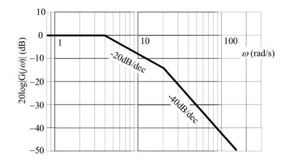 次の問題の解答と解説をお願いします 以下の図に示すゲイン線図の近似 Yahoo 知恵袋