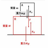 高校物理 力のつり合いについて質問です 1 の解説でなぜ 人と板は1 Yahoo 知恵袋