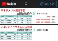 甲南大学の去年の偏差値は47 5ですが 今年 21年 も志願者数が Yahoo 知恵袋