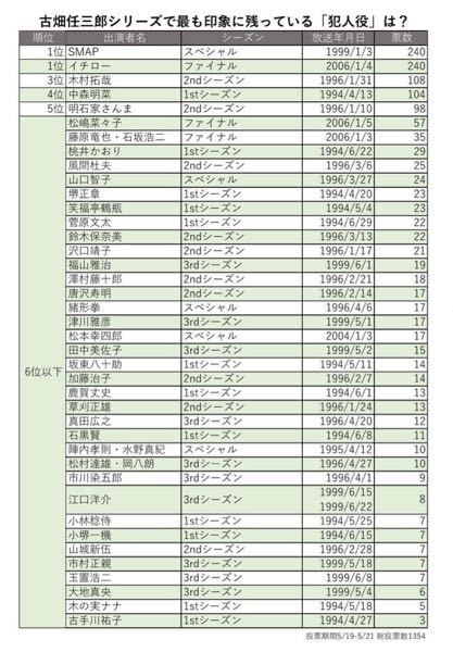 以下は 田村正和さん主演のドラマ 古畑任三郎 で最も印象に残 Yahoo 知恵袋