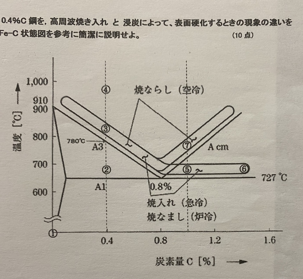 機械材料の問題です 0 4 C鋼を 高周波焼き入れと浸炭によって Yahoo 知恵袋