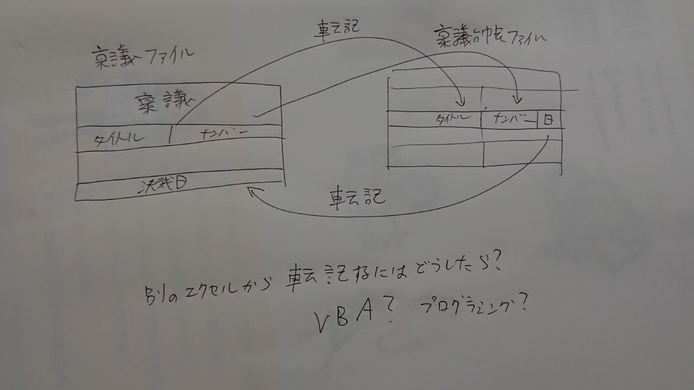 エクセルのデータを別のエクセルへ転記するには？ 稟議のエクセルファイルがあります。 それを稟議台帳のファイルに自動的に転記したいです。 転記するのは、タイトル、受付ナンバー、日付の一部のエクセルです？ どうすれば飯野でしょうか？ VBAやプログラミングを調べてもよくわかりませんでした。せめてヒントだけでも教えてください。