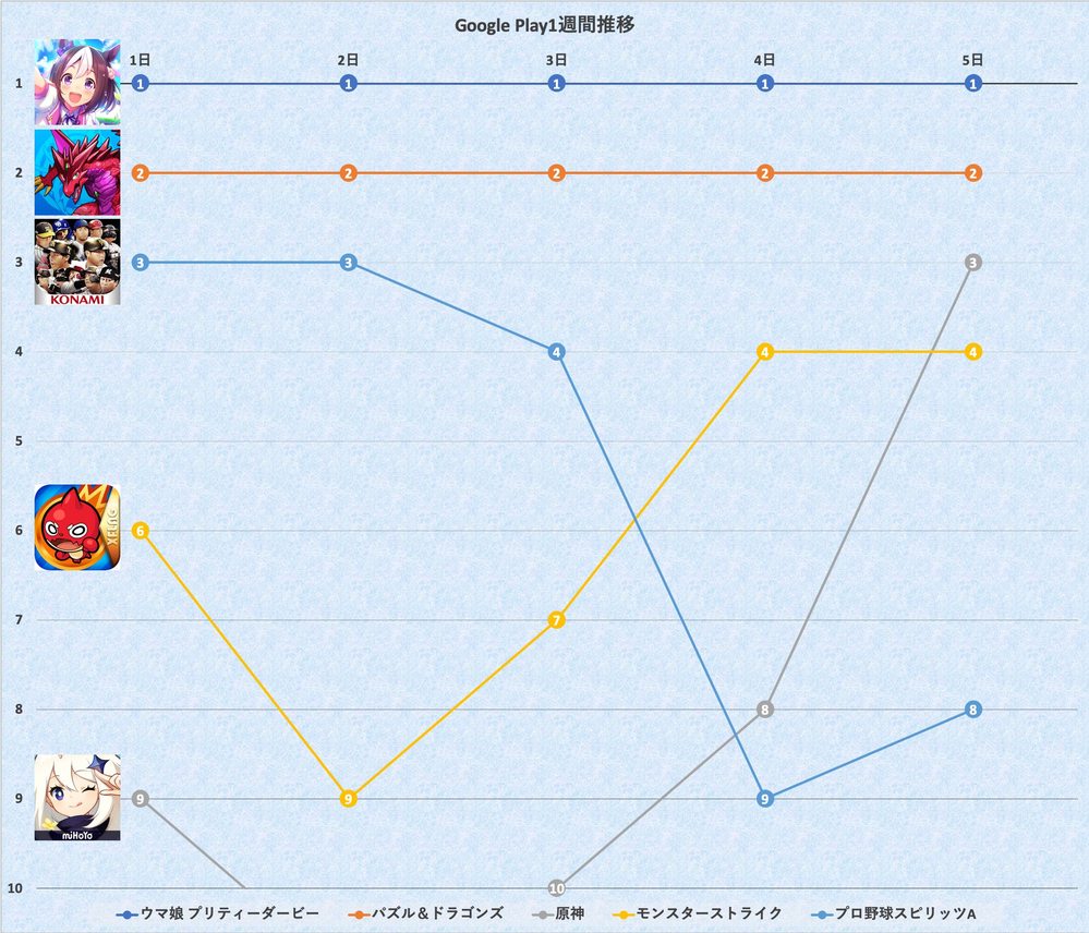 ウマ娘が売上ランキング首位を独走している事で質問です アプリゲー Yahoo 知恵袋