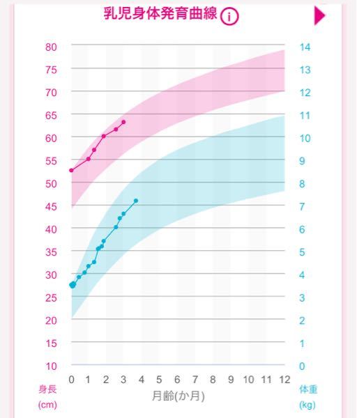 もうすぐ4ヶ月です 成長曲線なのですが 体重の増えはどうですか 出 Yahoo 知恵袋
