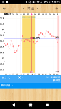 排卵前から排卵日に基礎体温が高くなっているのですが 排卵して Yahoo 知恵袋