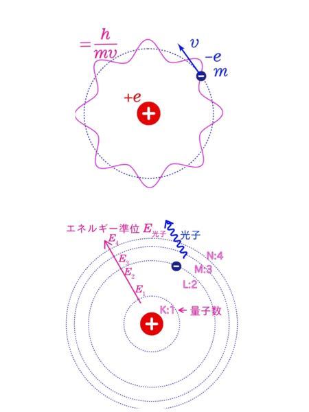 ボーアの原子モデルってどっちですか ボーアの原子モデルを現した図 Yahoo 知恵袋