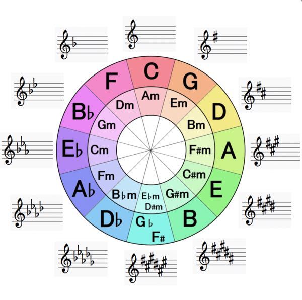コイン250枚 五度圏について写真の中のf G の箇所で Yahoo 知恵袋
