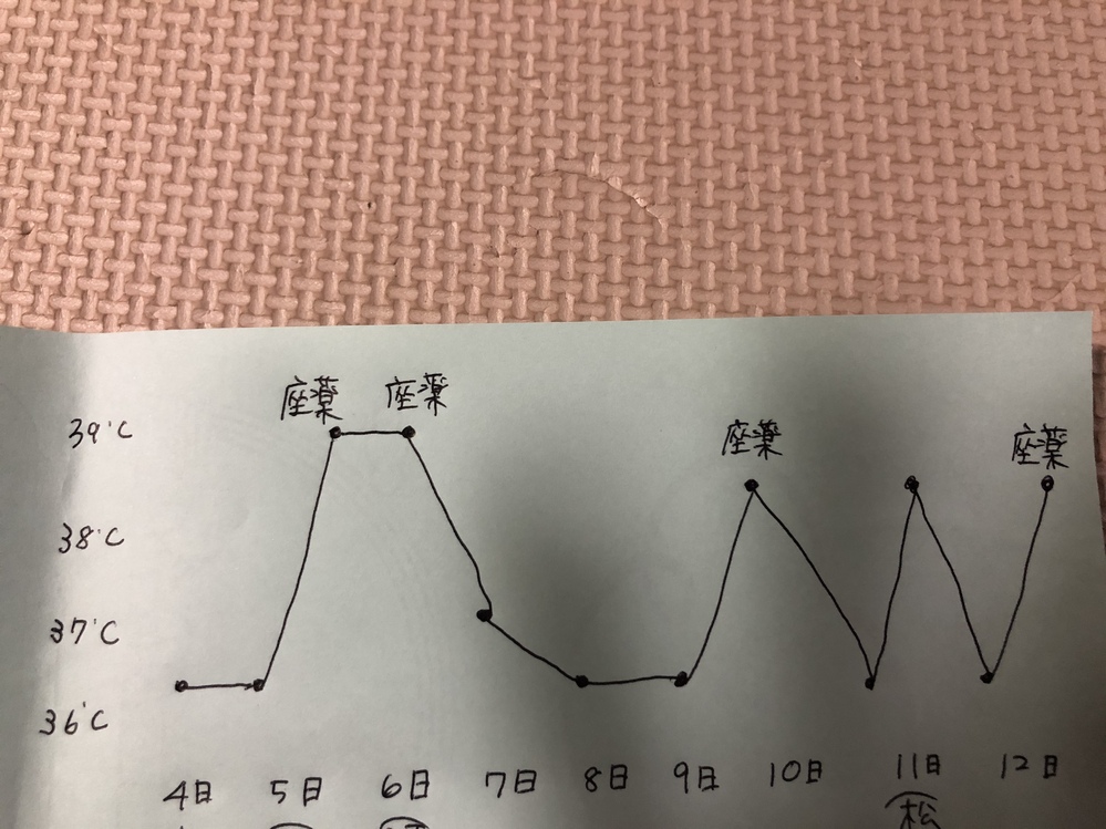 2歳9ヶ月の子供の熱が上がったり下がったりを繰り返しています Yahoo 知恵袋