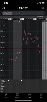 高温期１０日目で基礎体温が急に下がりましたが体の火照りは相変 Yahoo 知恵袋