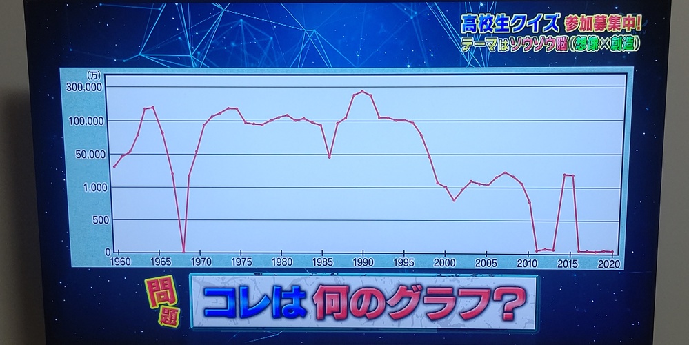 今年の高校生クイズの問題らしいのですが何のグラフだと思います Yahoo 知恵袋