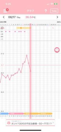 妊活中です 高温期5日目にして 基礎体温が36 54 Yahoo 知恵袋