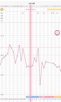 基礎体温をつけているのですが 高温期に入りません 現時点でこれは排卵し Yahoo 知恵袋