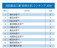 高３理系の者です 自分は武田薬品工業に就職したいと思っていま Yahoo 知恵袋