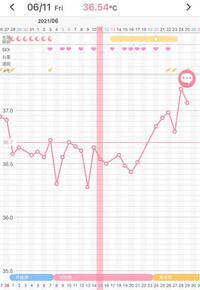 妊娠希望者です 画像のグラフを見て 妊娠の可能性はありま Yahoo 知恵袋