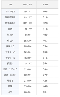 先日の進研マーク模試です あまり勉強をしていなかったのですが Yahoo 知恵袋