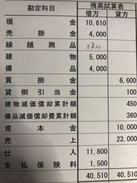 簿記の減価償却について質問なのですが 建物と備品は前期首に取得し Yahoo 知恵袋