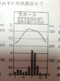 画像の雨温図の答えかわステップ気候となっているのですが ステ Yahoo 知恵袋