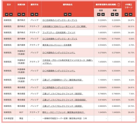 Idecoの運用商品はどれを選ぶべきか 画像はある銀行の運用商品なので お金にまつわるお悩みなら 教えて お金の先生 証券編 Yahoo ファイナンス