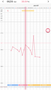 排卵しているのか不安です 24歳 近々妊娠希望です 基礎体温を測り始め Yahoo 知恵袋