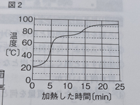 中1理科です 水とエタノールの混合物を枝つきフラスコの中に入れ 加熱し Yahoo 知恵袋