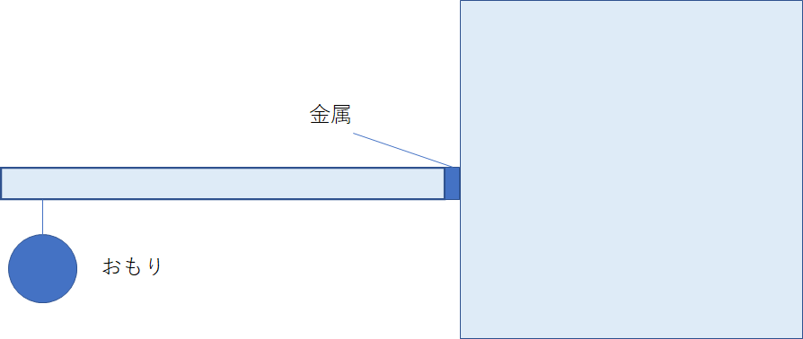 クリープひずみ について質問です 片持ち梁の根本に いわゆ Yahoo 知恵袋