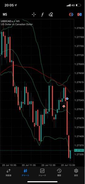 急募です これはある証券会社の現在のusd Cadのチャートで Yahoo 知恵袋