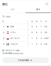 オリンピックのバレーボール競技の順位を見ていたのですが 表のswsls Yahoo 知恵袋