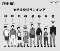 モテ身長ランキングです 1ｃｍってこんな下ですか 1 Yahoo 知恵袋