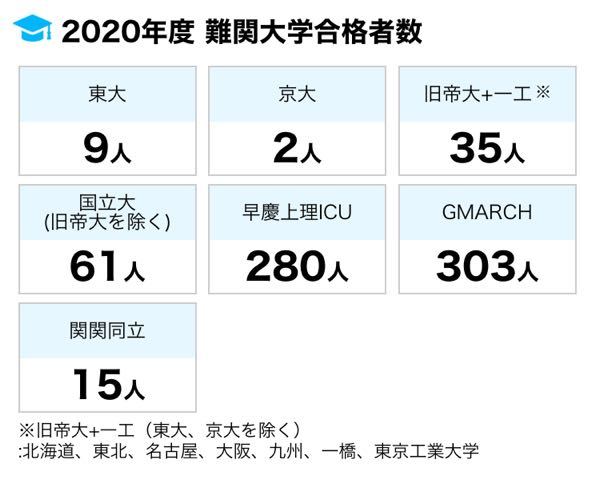 このくらいの進学実績だと 進学校自称進普通だとどれに当た Yahoo 知恵袋