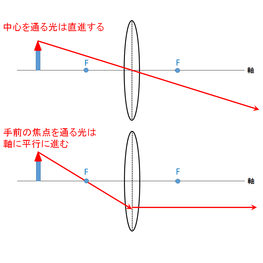 中学理科の凸レンズを通る光の道筋の作図で 凸レンズの中心を通る光と焦点 Yahoo 知恵袋