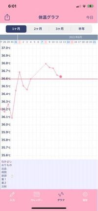 基礎体温低下について質問させてください 高温期13日目で Yahoo 知恵袋