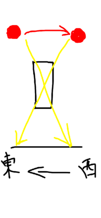 中3理科地学について質問です。
この絵のように、太陽投影板に映し出された太陽の影は、西から東へ動くと思ったのですが、なぜ東から西なのですか？ 望遠鏡は左右上下反転するということを考えても、東にある時は望遠鏡を東へ向けるので、覗いている観察者がいる側の西へ光が行くと思うのです。
どなたか説明お願いします。