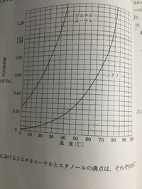 蒸気圧曲線の上部分はどんな状態ですか また 状態図とは何が違 Yahoo 知恵袋