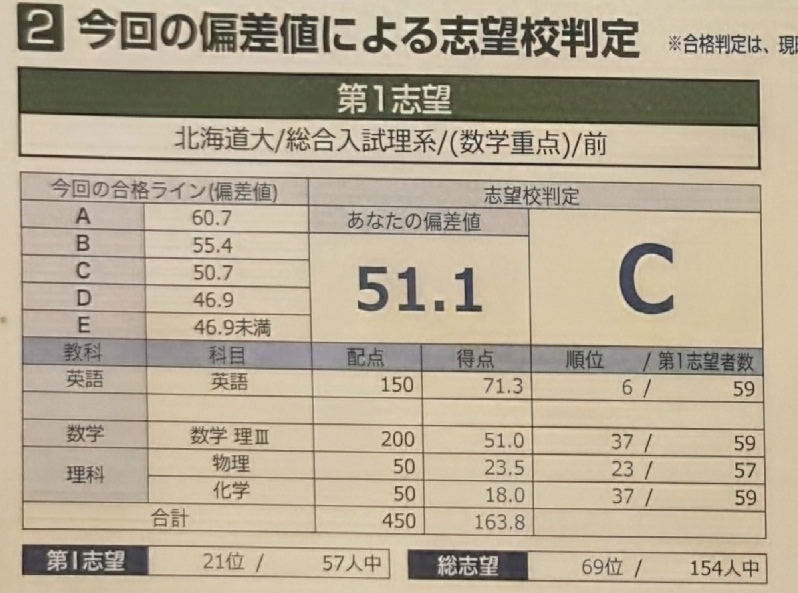 7月の【東進】早慶上理•難関国立大模試を受験した者です. - - Yahoo